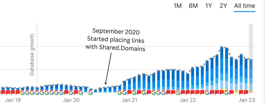 September 2020 when I started placing links with Shared.Domains